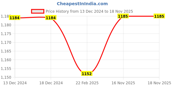 firstcry.com Kookie Kids Full Sleeves Frock With Peter Pan Collar & Bow Applique - Red kookie kids Price History Graph from 13 Dec 2024 to 18 Nov 2025