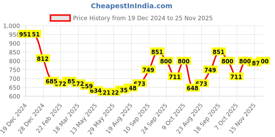 firstcry.com Kookie Kids Full Sleeves Frock WithBow Detailing - White & Wine kookie kids Price History Graph from 19 Dec 2024 to 25 Nov 2025