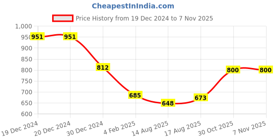firstcry.com Kookie Kids Full Sleeves Frock WithBow Detailing - White & Wine kookie kids Price History Graph from 19 Dec 2024 to 7 Nov 2025