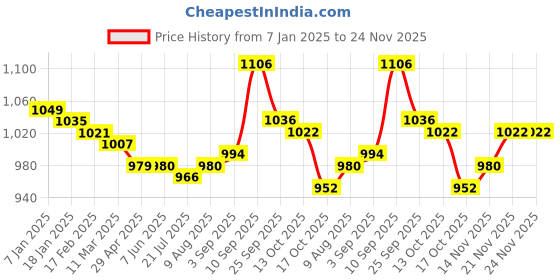 firstcry.com Kookie Kids Full Sleeves Front Open Bomber Jacket with Bear Applique - Brown kookie kids Price History Graph from 7 Jan 2025 to 24 Nov 2025