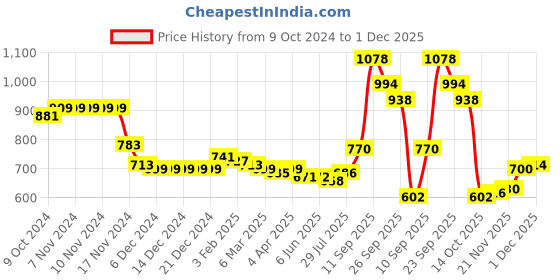 firstcry.com Kookie Kids Full Sleeves Front Open Bomber Jacket With Elephant Print - Pink kookie kids Price History Graph from 9 Oct 2024 to 1 Dec 2025