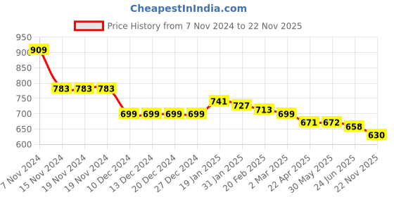 firstcry.com Kookie Kids Full Sleeves Front Open Bomber Jacket With Elephant Print - Pink kookie kids Price History Graph from 7 Nov 2024 to 22 Nov 2025