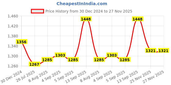 firstcry.com Kookie Kids Full Sleeves Front Open Bomber Jacket with Front & Back Text Patch - Red kookie kids Price History Graph from 30 Dec 2024 to 27 Nov 2025