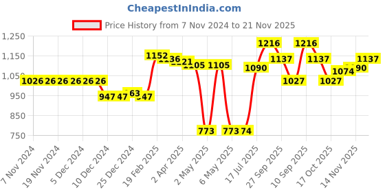 firstcry.com Kookie Kids Full Sleeves Front Open Bomber Jacket with Text Embroidery - Grey kookie kids Price History Graph from 7 Nov 2024 to 21 Nov 2025