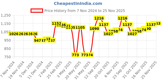 firstcry.com Kookie Kids Full Sleeves Front Open Bomber Jacket with Text Embroidery - Grey kookie kids Price History Graph from 7 Nov 2024 to 25 Nov 2025