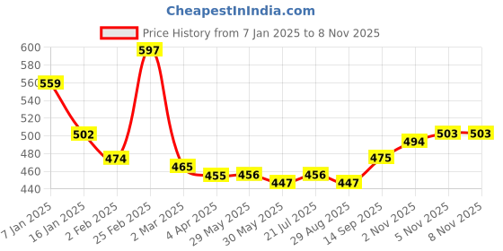 firstcry.com Kookie Kids Full Sleeves Front Open Checkered Romper with Cap Bear & Bunny Embroidery - Pink kookie kids Price History Graph from 7 Jan 2025 to 5 Nov 2025