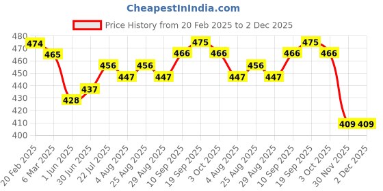 firstcry.com Kookie Kids Full Sleeves Front Open Checkered Romper withCap Bear & Bunny Embroidery - Peach kookie kids Price History Graph from 20 Feb 2025 to 2 Dec 2025