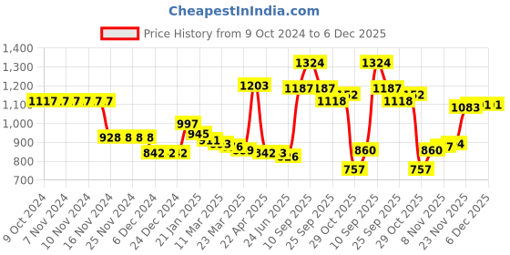 firstcry.com Kookie Kids Full Sleeves Front Open Collar Neck Fur Winter Jacket With Floral Applique - Black kookie kids Price History Graph from 9 Oct 2024 to 6 Dec 2025