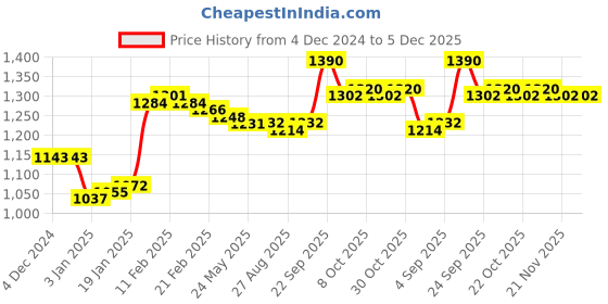 firstcry.com Kookie Kids Full Sleeves Front Open Collar Neck Overcoat - Tan kookie kids Price History Graph from 4 Dec 2024 to 5 Dec 2025