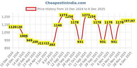 firstcry.com Kookie Kids Full Sleeves Front Open Collar Neck Trench Coat with Bow Applique - Beige kookie kids Price History Graph from 10 Dec 2024 to 5 Dec 2025