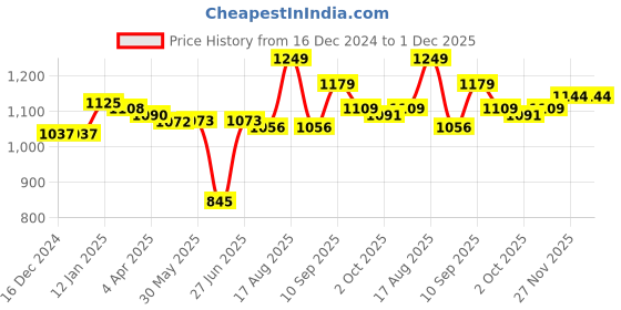 firstcry.com Kookie Kids Full Sleeves Front Open Collar Neck Trench Coat with Bow Applique - Beige kookie kids Price History Graph from 16 Dec 2024 to 30 Nov 2025