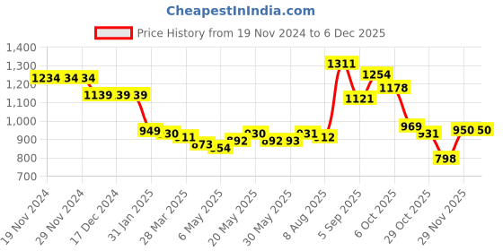 firstcry.com Kookie Kids Full Sleeves Front Open Collar Neck Trench Coat with Waist Belt - Black kookie kids Price History Graph from 19 Nov 2024 to 5 Dec 2025