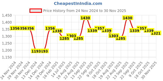 firstcry.com Kookie Kids Full Sleeves Front Open Collar Neck Trench Coat with Waist Belt - Lavender kookie kids Price History Graph from 24 Nov 2024 to 30 Nov 2025