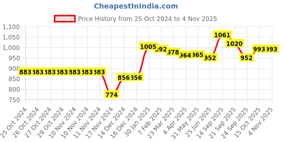 firstcry.com Kookie Kids Full Sleeves Front Open Collared Winter Wear Night Suit With Mermaid Print- Yellow kookie kids Price History Graph from 25 Oct 2024 to 3 Nov 2025