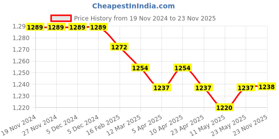firstcry.com Kookie Kids Full Sleeves Front Open Collared Winter Wear Night Suit With Teddy Design - Maroon kookie kids Price History Graph from 19 Nov 2024 to 23 Nov 2025