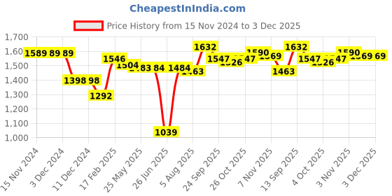 firstcry.com Kookie Kids Full Sleeves Front Open Fur Bomber Jacket with Floral & Sequin Embroidery - Cream kookie kids Price History Graph from 15 Nov 2024 to 3 Dec 2025