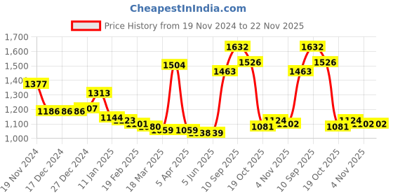 firstcry.com Kookie Kids Full Sleeves Front Open Fur Bomber Jacket with Floral & Sequin Embroidery - Pink kookie kids Price History Graph from 19 Nov 2024 to 22 Nov 2025