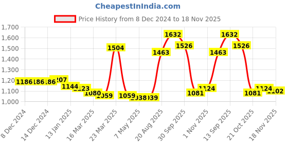 firstcry.com Kookie Kids Full Sleeves Front Open Fur Bomber Jacket with Floral & Sequin Embroidery - Pink kookie kids Price History Graph from 8 Dec 2024 to 18 Nov 2025