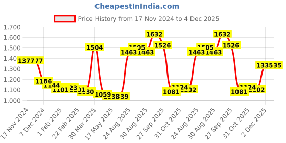 firstcry.com Kookie Kids Full Sleeves Front Open Fur Bomber Jacket with Floral & Sequin Embroidery - Pink kookie kids Price History Graph from 17 Nov 2024 to 4 Dec 2025