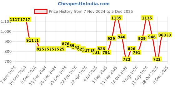 firstcry.com Kookie Kids Full Sleeves Front Open Fur Jacket - Pink kookie kids Price History Graph from 7 Nov 2024 to 4 Dec 2025