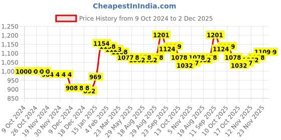 firstcry.com Kookie Kids Full Sleeves Front Open Fur Jacket with Bear Design - Brown kookie kids Price History Graph from 9 Oct 2024 to 2 Dec 2025