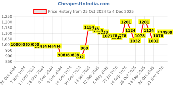 firstcry.com Kookie Kids Full Sleeves Front Open Fur Jacket with Bear Design - Brown kookie kids Price History Graph from 25 Oct 2024 to 4 Dec 2025