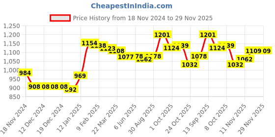 firstcry.com Kookie Kids Full Sleeves Front Open Fur Jacket with Bear Design - Brown kookie kids Price History Graph from 18 Nov 2024 to 29 Nov 2025