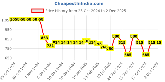 firstcry.com Kookie Kids Full Sleeves Front Open Fur Jacket With Quilted Design & Floral Applique - Pink kookie kids Price History Graph from 25 Oct 2024 to 2 Dec 2025