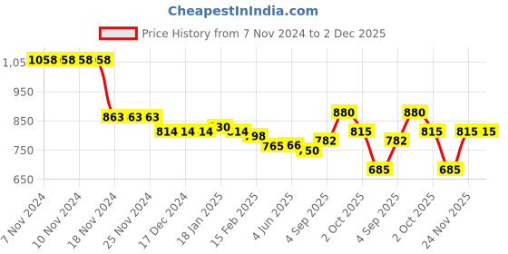 firstcry.com Kookie Kids Full Sleeves Front Open Fur Jacket With Quilted Design & Floral Applique - Pink kookie kids Price History Graph from 7 Nov 2024 to 2 Dec 2025
