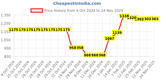 firstcry.com Kookie Kids Full Sleeves Front Open Fur Jacket with Text Print - Sky Blue kookie kids Price History Graph from 9 Oct 2024 to 24 Nov 2025