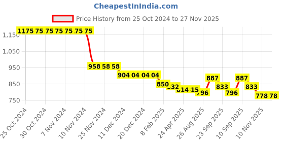 firstcry.com Kookie Kids Full Sleeves Front Open Fur Winter Jacket With Colour Block Design - Multicolour kookie kids Price History Graph from 25 Oct 2024 to 27 Nov 2025