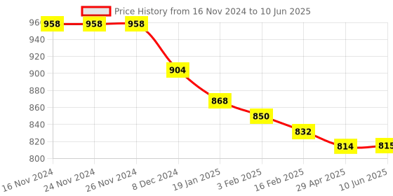 firstcry.com Kookie Kids Full Sleeves Front Open Fur Winter Jacket With Colour Block Design - Multicolour kookie kids Price History Graph from 16 Nov 2024 to 10 Jun 2025