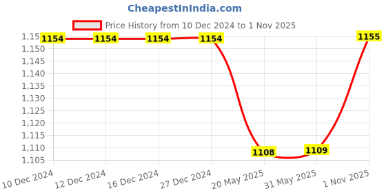 firstcry.com Kookie Kids Full Sleeves Front Open Fur Winter Wear Collared Romper with Pockets- Brown kookie kids Price History Graph from 10 Dec 2024 to 1 Nov 2025
