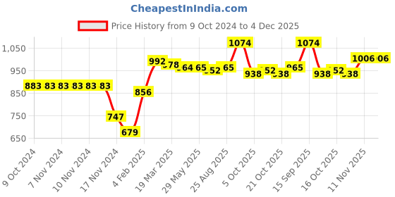 firstcry.com Kookie Kids Full Sleeves Front Open High Neck Fur Winter Jacket With Pockets Detailing - Green kookie kids Price History Graph from 9 Oct 2024 to 4 Dec 2025
