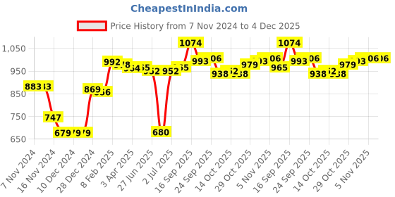 firstcry.com Kookie Kids Full Sleeves Front Open High Neck Fur Winter Jacket With Pockets Detailing - Green kookie kids Price History Graph from 7 Nov 2024 to 4 Dec 2025