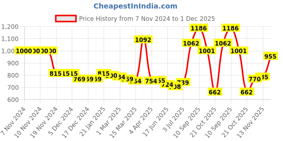 firstcry.com Kookie Kids Full Sleeves Front Open High Neck Fur Winter Jacket with Space Theme Design - Black kookie kids Price History Graph from 7 Nov 2024 to 1 Dec 2025