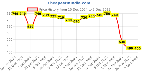 firstcry.com Kookie Kids Full Sleeves Front Open Hooded Footed Romper with Alphabet Bear & Heart Embroidery - Light Blue kookie kids Price History Graph from 10 Dec 2024 to 2 Dec 2025