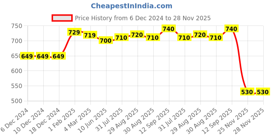 firstcry.com Kookie Kids Full Sleeves Front Open Hooded Footed Romper with Alphabet Bear & Heart Embroidery - Pink kookie kids Price History Graph from 6 Dec 2024 to 27 Nov 2025