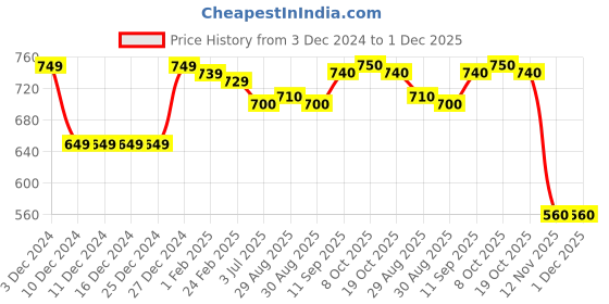 firstcry.com Kookie Kids Full Sleeves Front Open Hooded Footed Romper with Bear Embroidery - Pink kookie kids Price History Graph from 3 Dec 2024 to 30 Nov 2025