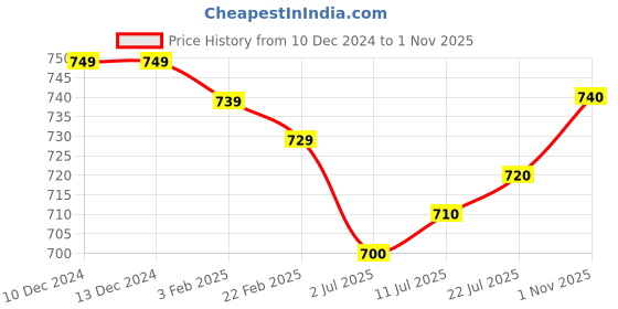 firstcry.com Kookie Kids Full Sleeves Front Open Hooded Footed Romper with Penguin Embroidery - Light Blue kookie kids Price History Graph from 10 Dec 2024 to 1 Nov 2025