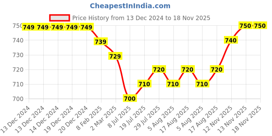 firstcry.com Kookie Kids Full Sleeves Front Open Hooded Footed Romper with Penguin Embroidery - Pink kookie kids Price History Graph from 13 Dec 2024 to 18 Nov 2025