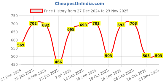 firstcry.com Kookie Kids Full Sleeves Front Open Hooded Footed Romper with Text & Elephant Embroidery - Beige kookie kids Price History Graph from 27 Dec 2024 to 22 Nov 2025