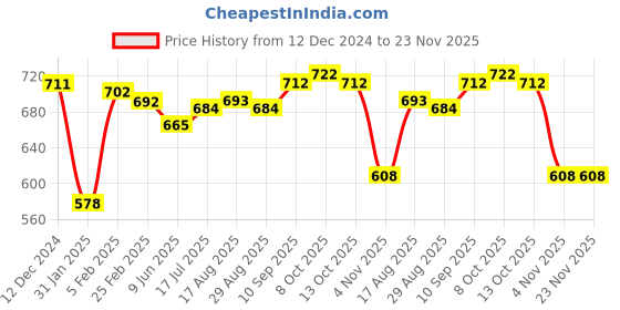 firstcry.com Kookie Kids Full Sleeves Front Open Hooded Footed Romper with Text & Elephant Embroidery - Light Blue kookie kids Price History Graph from 12 Dec 2024 to 23 Nov 2025