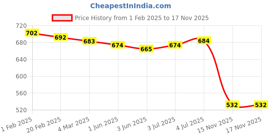 firstcry.com Kookie Kids Full Sleeves Front Open Hooded Footed Romper with Text & Elephant Embroidery - Pink kookie kids Price History Graph from 1 Feb 2025 to 17 Nov 2025