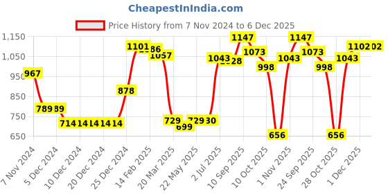 firstcry.com Kookie Kids Full Sleeves Front Open Hooded Fur Jacket With Bunny & Ears Applique - Pink kookie kids Price History Graph from 7 Nov 2024 to 5 Dec 2025
