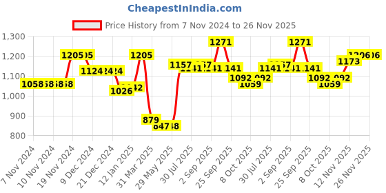 firstcry.com Kookie Kids Full Sleeves Front Open Hooded Fur Jacket With Dino Patch Detailing & Side Purse - Blue kookie kids Price History Graph from 7 Nov 2024 to 26 Nov 2025