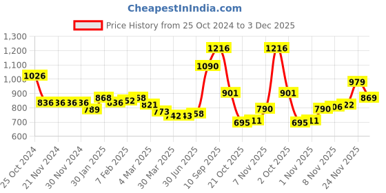 firstcry.com Kookie Kids Full Sleeves Front Open Hooded Fur Jacket with Ears Applique - Pink kookie kids Price History Graph from 25 Oct 2024 to 3 Dec 2025