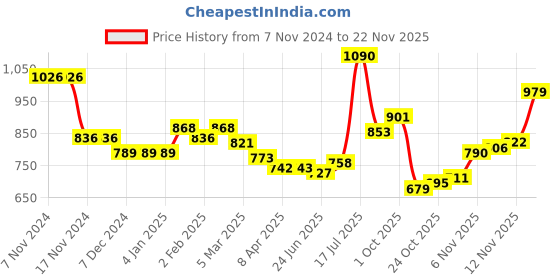 firstcry.com Kookie Kids Full Sleeves Front Open Hooded Fur Jacket With Ears Applique - Pink kookie kids Price History Graph from 7 Nov 2024 to 22 Nov 2025