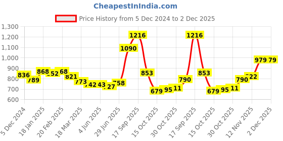 firstcry.com Kookie Kids Full Sleeves Front Open Hooded Fur Jacket With Ears Applique - Pink kookie kids Price History Graph from 5 Dec 2024 to 1 Dec 2025