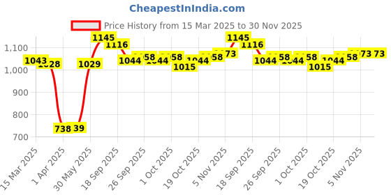 firstcry.com Kookie Kids Full Sleeves Front Open Hooded Fur Jacket With Eyes Applique - Green kookie kids Price History Graph from 15 Mar 2025 to 30 Nov 2025